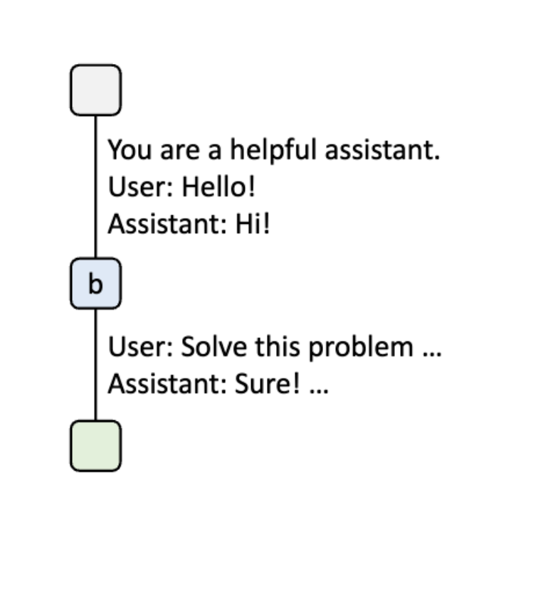 Step 3 - Reusing shared prefix