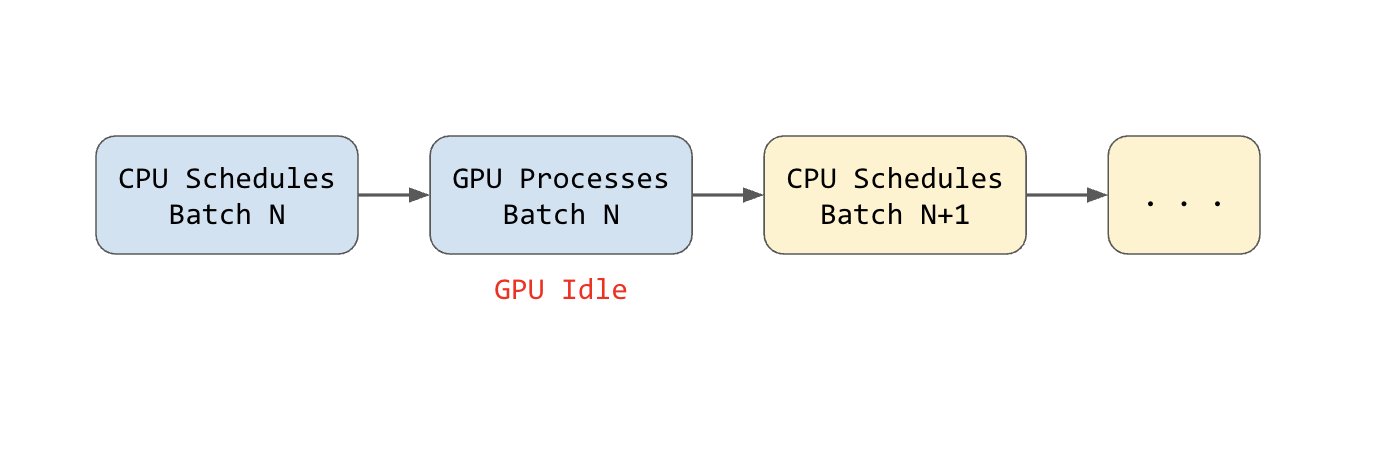 Sequential scheduling - GPU idle during CPU work