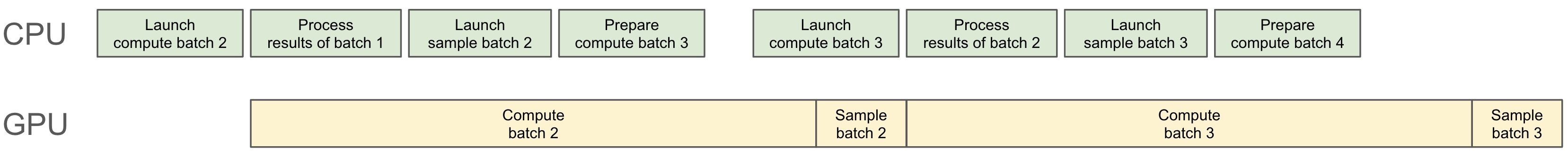 Overlapped CPU/GPU execution timeline