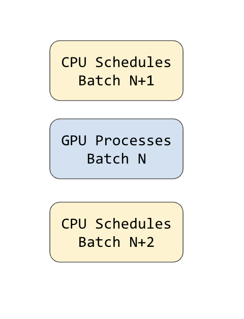 Overlap scheduling concept